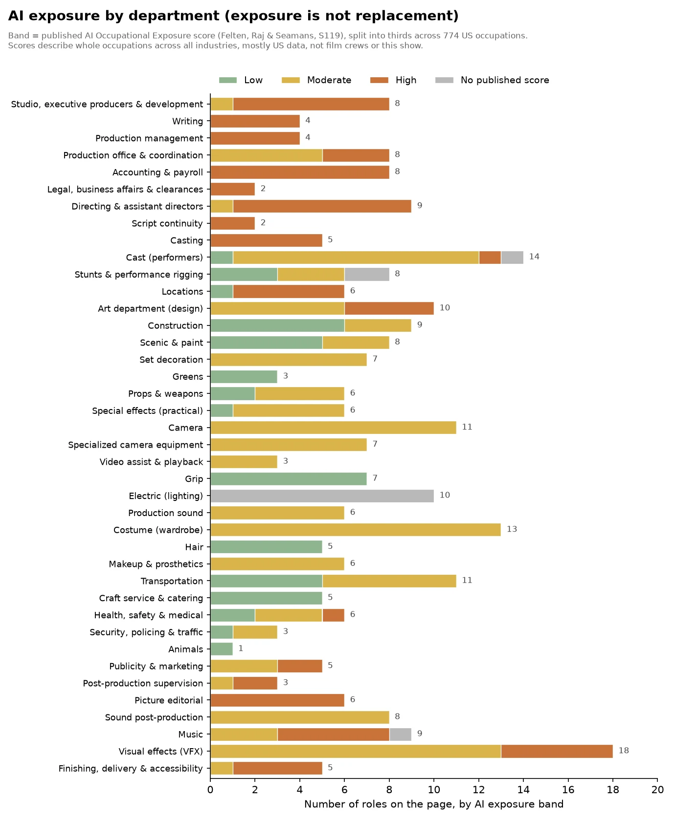 Stacked bar chart of how many roles in each department fall in the low, moderate or high AI exposure band, or have no published score