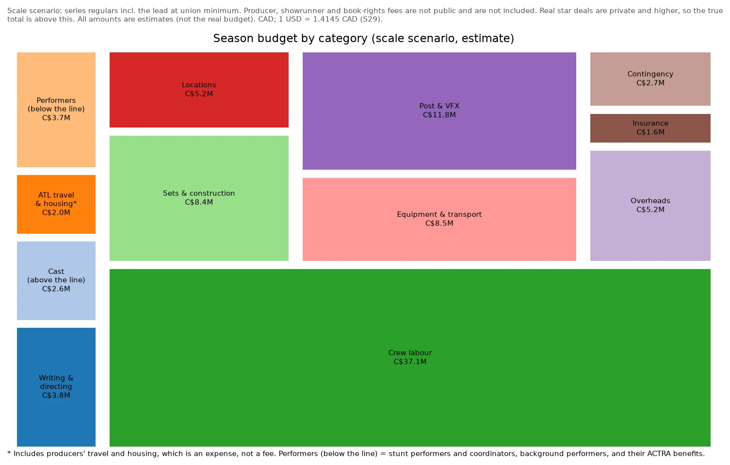 Treemap of the season budget by category: crew labour, about C$37.1 million, is the biggest block, followed by post and VFX, equipment and transport, and sets and construction (estimates)