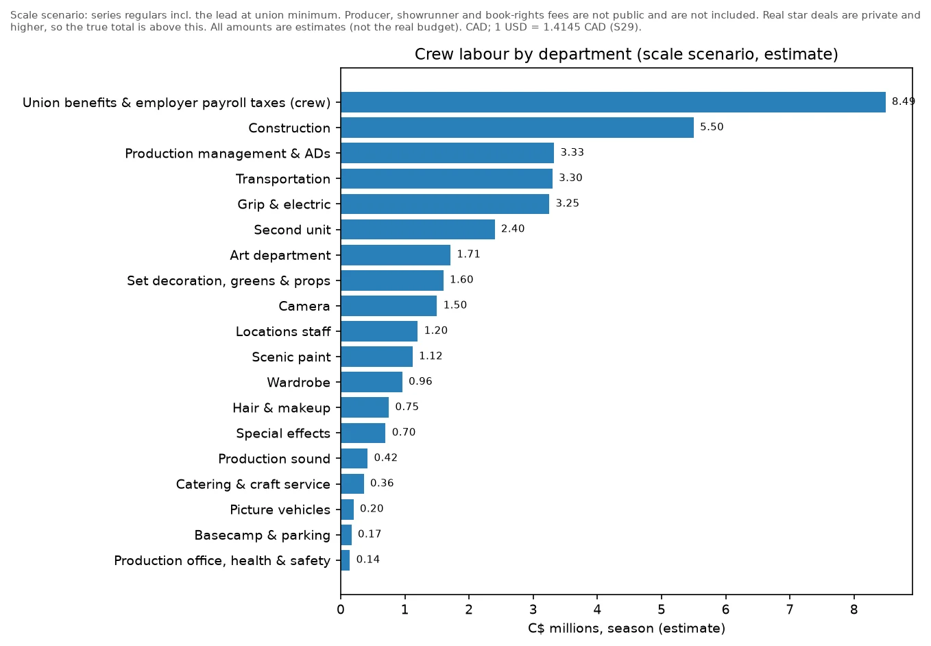 Bar chart of crew labour by department: union benefits and employer payroll taxes about C$8.5 million, construction about C$5.5 million, then production management, transportation and grip and electric at about C$3.3 million each (estimates)