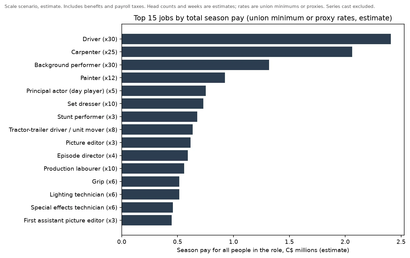 Bar chart of the 15 jobs with the biggest total season pay across everyone in the role, led by drivers (30 people), carpenters (25) and background performers (30); union minimum or proxy rates, estimates