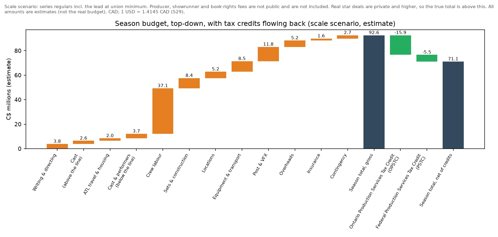 Waterfall chart: season cost categories add up to about C$92.6 million gross, and the Ontario and federal production-services tax credits bring it down to about C$71.1 million net (scale scenario, estimates)