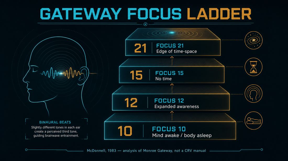 Gateway Focus Ladder: Focus 10 as mind-awake body-asleep working platform, with Focus 12, 15, and 21 labeled as Gateway cosmology rather than CRV stages. Caption cites McDonnell 1983 analysis of Monroe Gateway, not a CRV manual.
