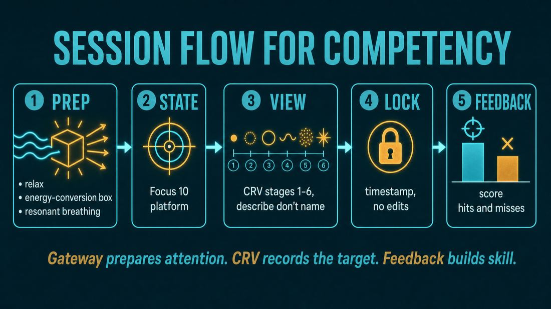 Session flow for competency: prep, Focus 10 state, CRV stages 1-6 describe don't name, lock notes, score hits and misses.